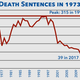 The use of capital punishment is on the decline. (Death Penalty Information Center)